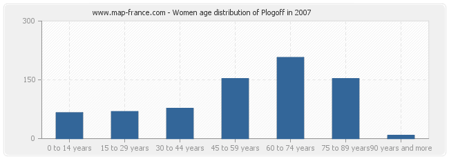 Women age distribution of Plogoff in 2007