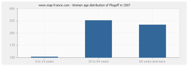 Women age distribution of Plogoff in 2007