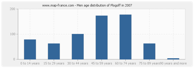 Men age distribution of Plogoff in 2007