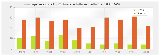 Plogoff : Number of births and deaths from 1999 to 2008