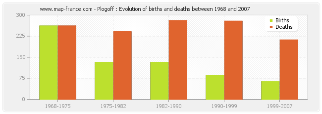 Plogoff : Evolution of births and deaths between 1968 and 2007