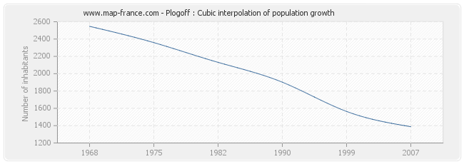 Plogoff : Cubic interpolation of population growth