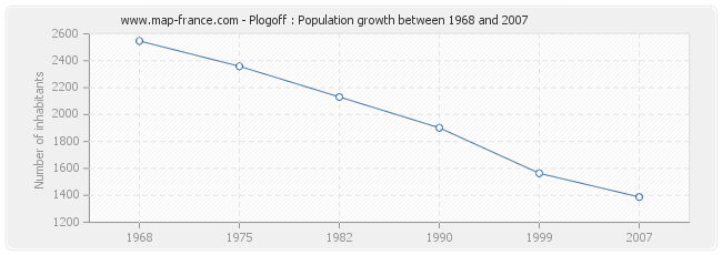 Population Plogoff
