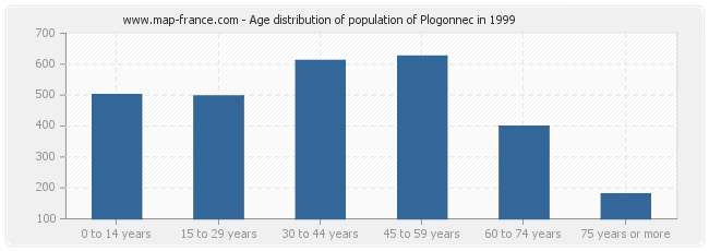 Age distribution of population of Plogonnec in 1999