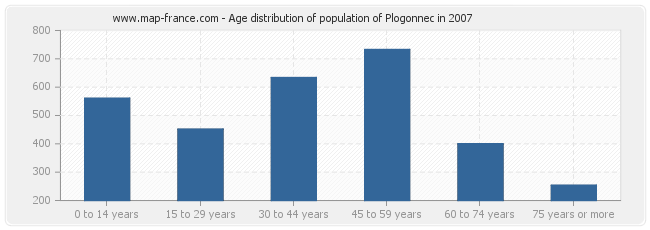 Age distribution of population of Plogonnec in 2007