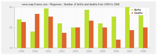 Plogonnec : Number of births and deaths from 1999 to 2008