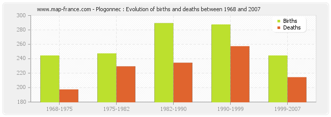 Plogonnec : Evolution of births and deaths between 1968 and 2007