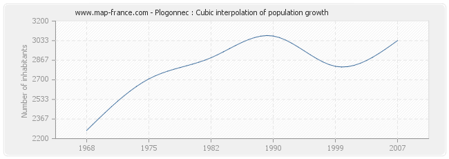 Plogonnec : Cubic interpolation of population growth