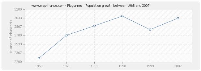 Population Plogonnec