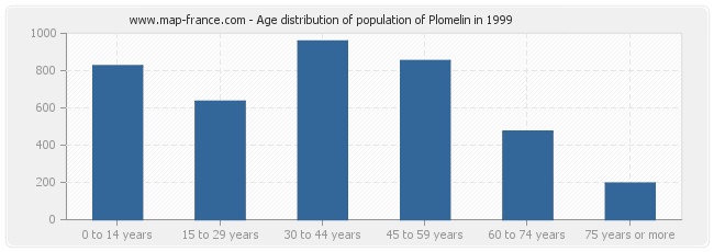 Age distribution of population of Plomelin in 1999