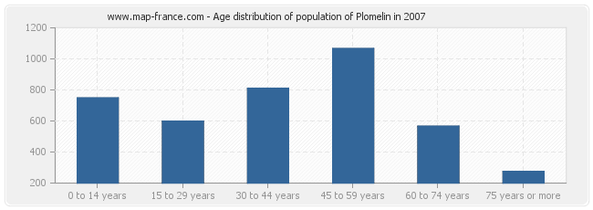 Age distribution of population of Plomelin in 2007