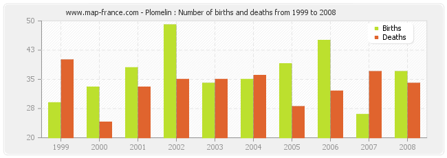 Plomelin : Number of births and deaths from 1999 to 2008