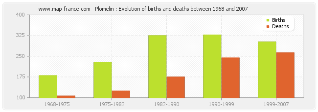Plomelin : Evolution of births and deaths between 1968 and 2007