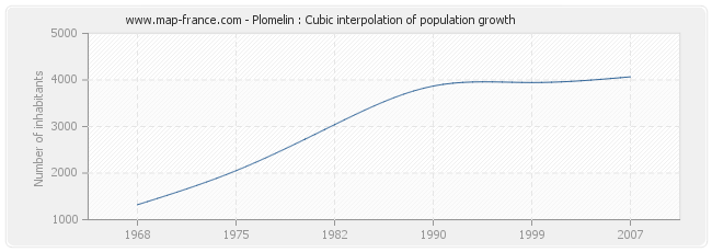 Plomelin : Cubic interpolation of population growth