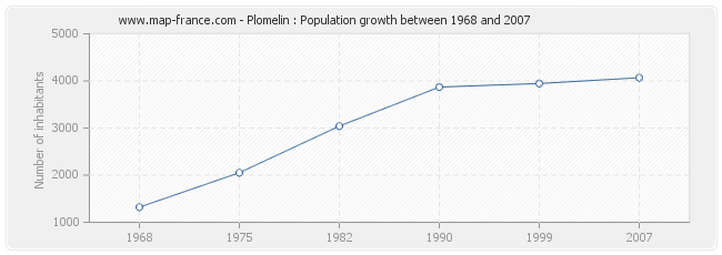 Population Plomelin