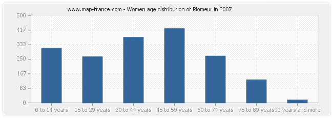 Women age distribution of Plomeur in 2007