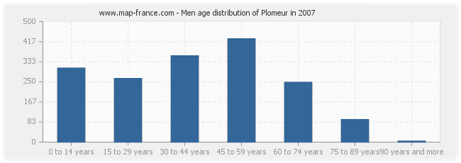 Men age distribution of Plomeur in 2007