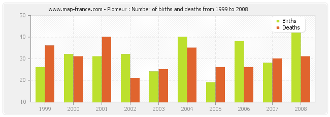 Plomeur : Number of births and deaths from 1999 to 2008