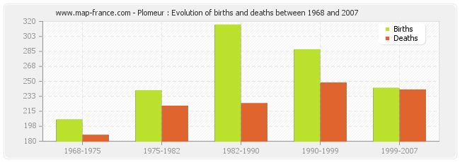 Plomeur : Evolution of births and deaths between 1968 and 2007
