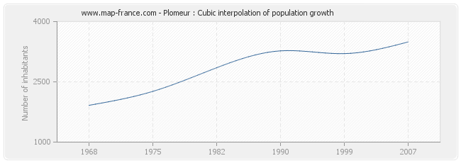Plomeur : Cubic interpolation of population growth