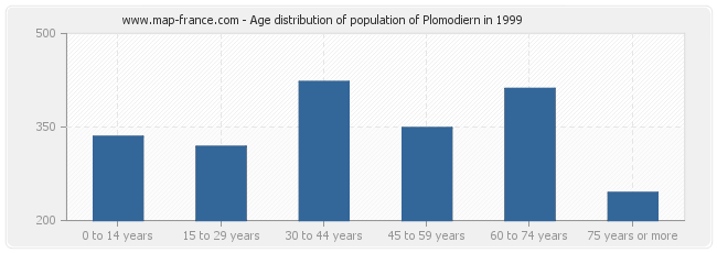Age distribution of population of Plomodiern in 1999