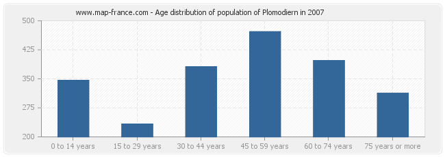 Age distribution of population of Plomodiern in 2007