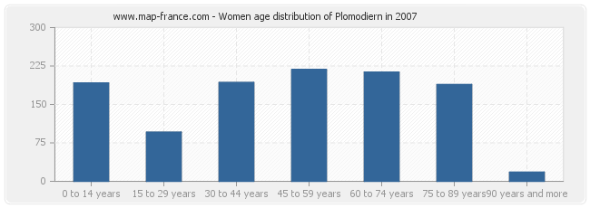 Women age distribution of Plomodiern in 2007