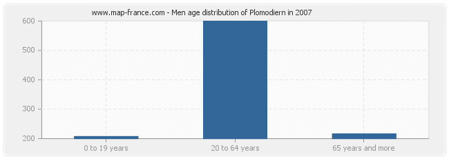 Men age distribution of Plomodiern in 2007