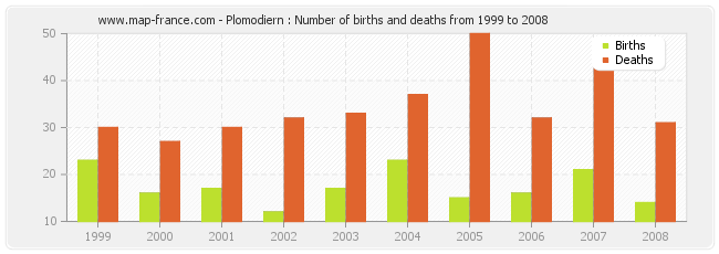 Plomodiern : Number of births and deaths from 1999 to 2008