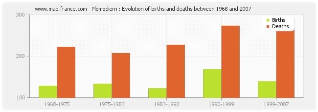 Plomodiern : Evolution of births and deaths between 1968 and 2007