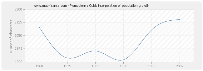 Plomodiern : Cubic interpolation of population growth
