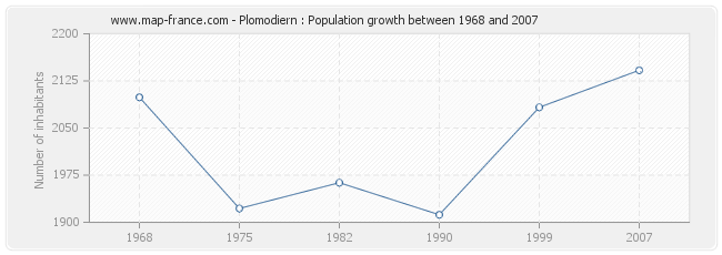 Population Plomodiern