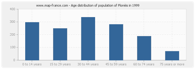 Age distribution of population of Plonéis in 1999
