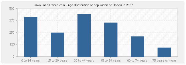 Age distribution of population of Plonéis in 2007