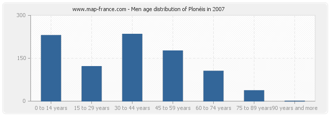 Men age distribution of Plonéis in 2007