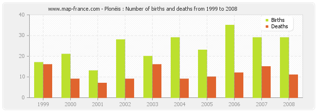 Plonéis : Number of births and deaths from 1999 to 2008