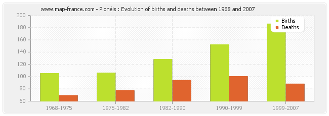 Plonéis : Evolution of births and deaths between 1968 and 2007