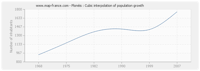 Plonéis : Cubic interpolation of population growth