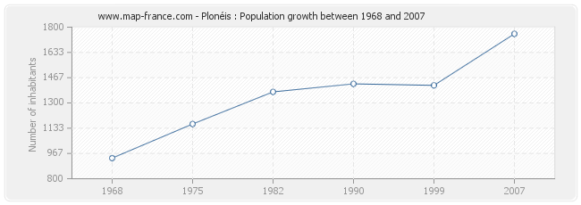Population Plonéis