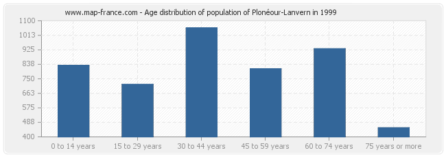 Age distribution of population of Plonéour-Lanvern in 1999