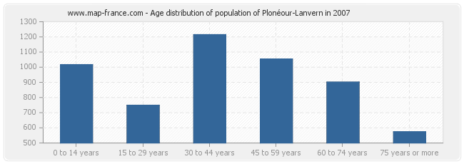 Age distribution of population of Plonéour-Lanvern in 2007