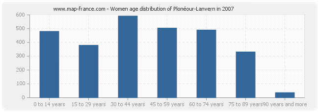 Women age distribution of Plonéour-Lanvern in 2007