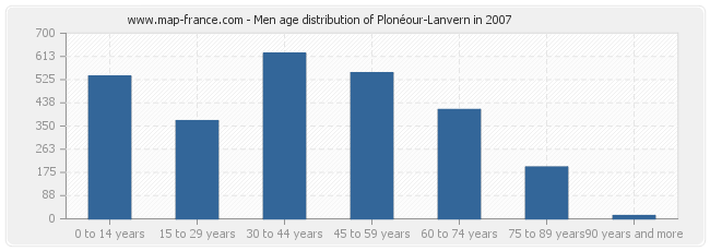 Men age distribution of Plonéour-Lanvern in 2007