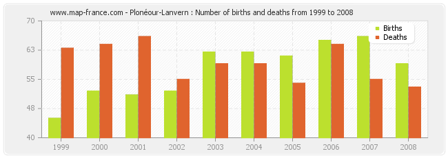 Plonéour-Lanvern : Number of births and deaths from 1999 to 2008