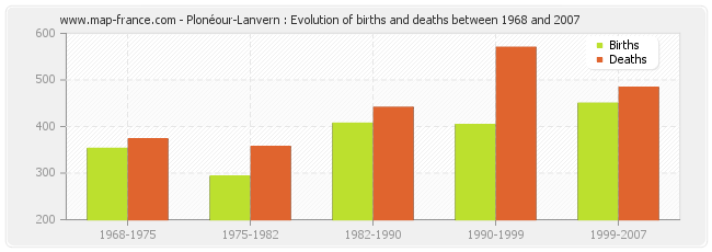 Plonéour-Lanvern : Evolution of births and deaths between 1968 and 2007