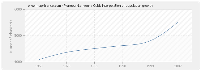 Plonéour-Lanvern : Cubic interpolation of population growth