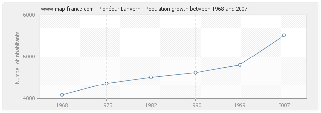 Population Plonéour-Lanvern