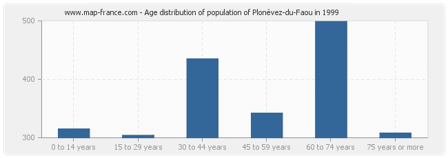 Age distribution of population of Plonévez-du-Faou in 1999