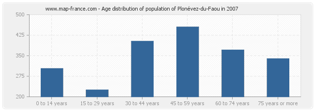 Age distribution of population of Plonévez-du-Faou in 2007