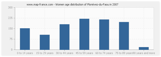 Women age distribution of Plonévez-du-Faou in 2007